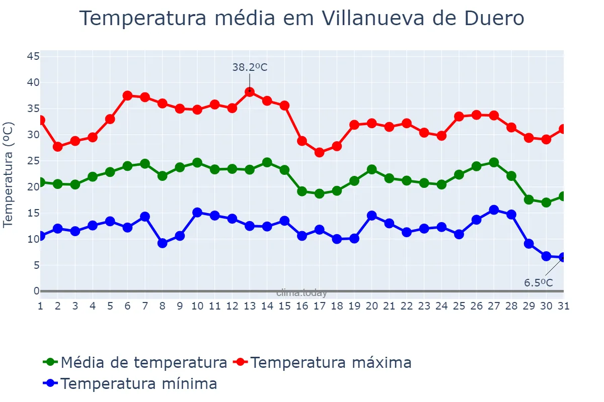 Temperatura em agosto em Villanueva de Duero, Castille-Leon, ES