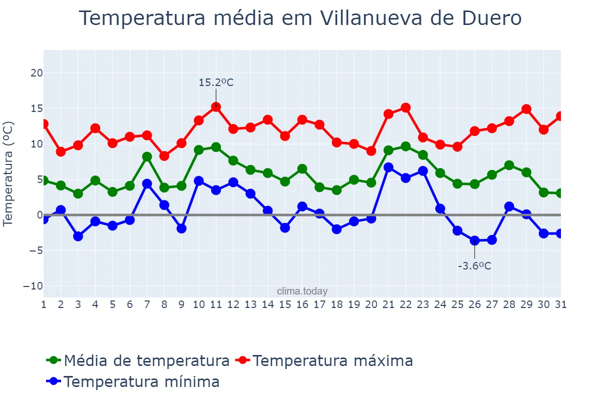 Temperatura em dezembro em Villanueva de Duero, Castille-Leon, ES