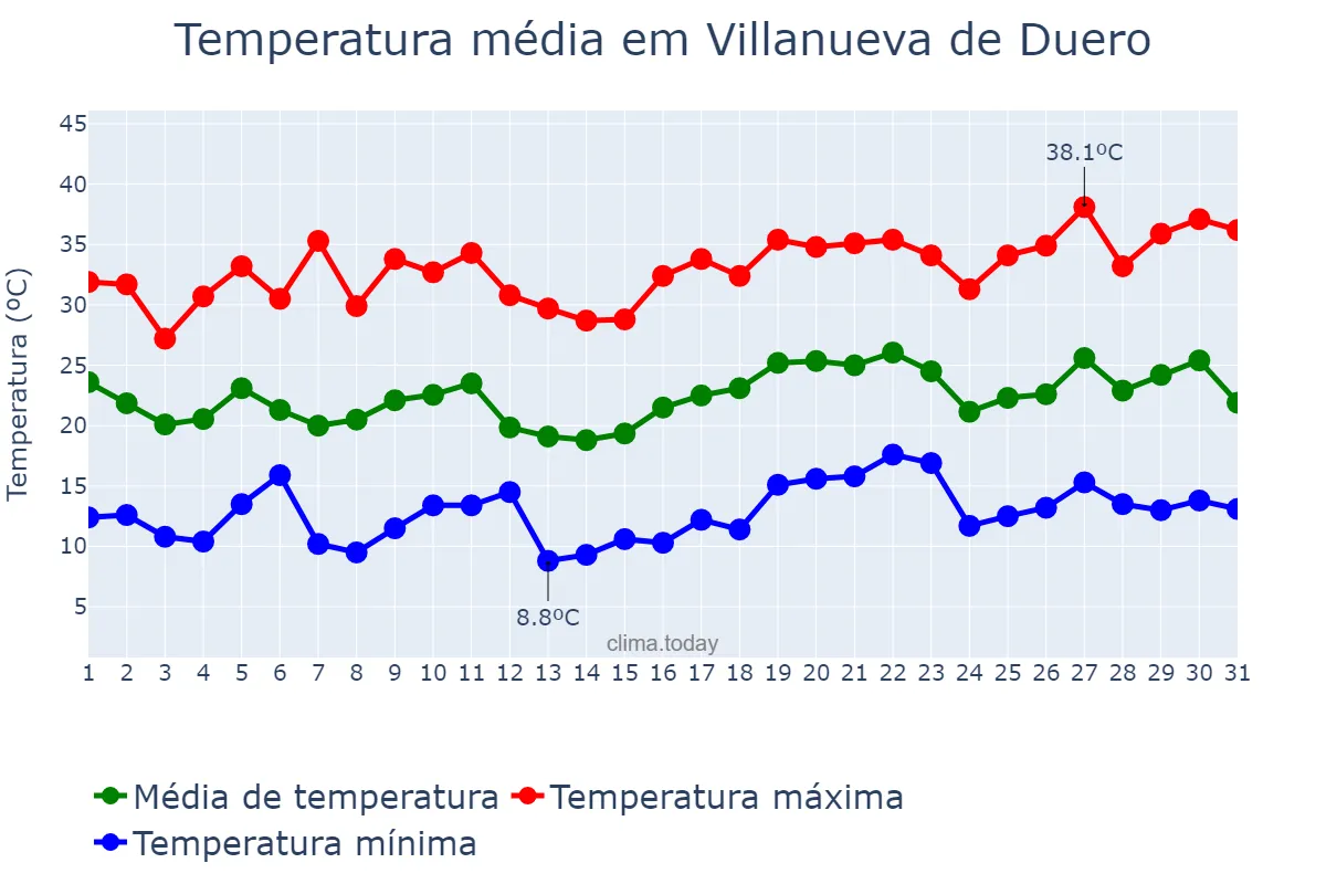 Temperatura em julho em Villanueva de Duero, Castille-Leon, ES