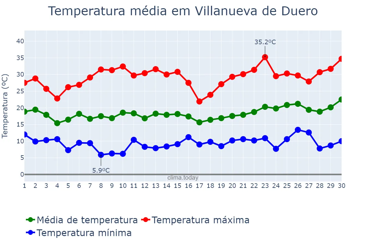 Temperatura em junho em Villanueva de Duero, Castille-Leon, ES