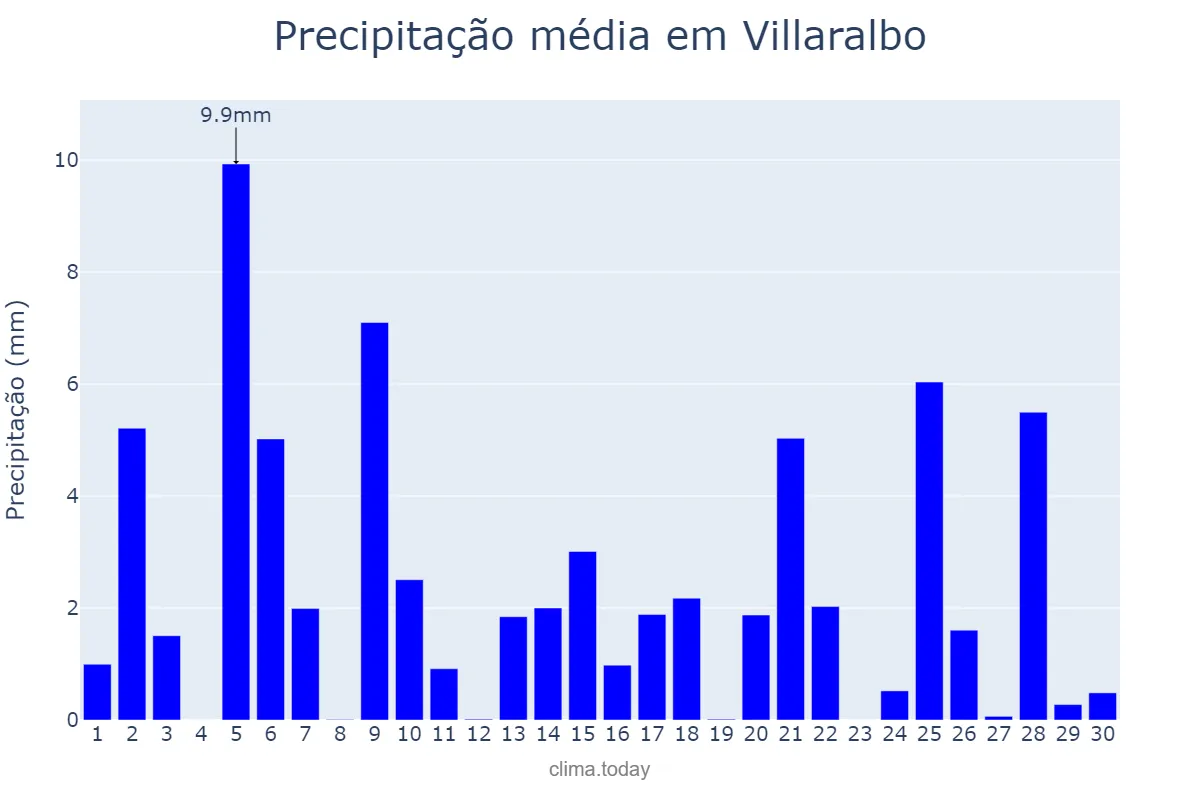 Precipitação em abril em Villaralbo, Castille-Leon, ES