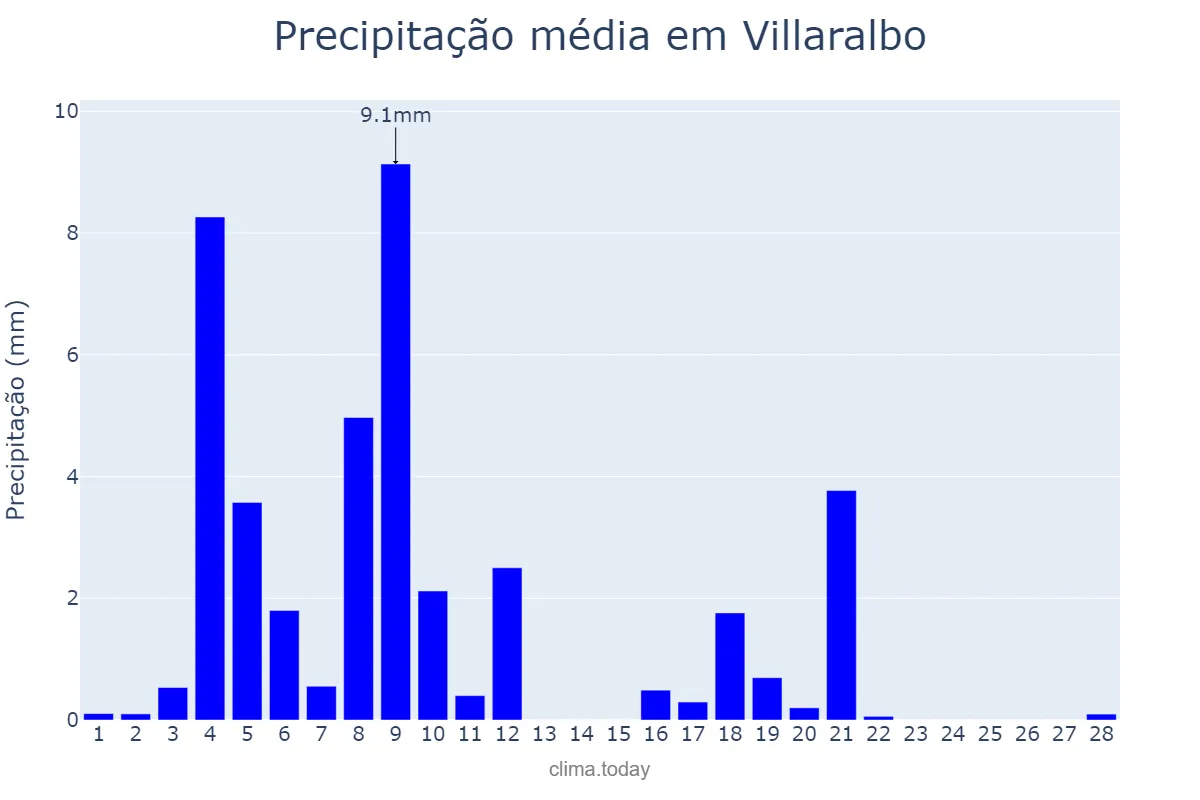 Precipitação em fevereiro em Villaralbo, Castille-Leon, ES