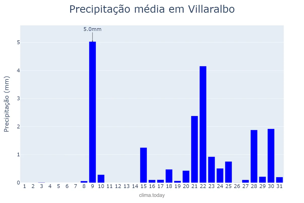 Precipitação em janeiro em Villaralbo, Castille-Leon, ES