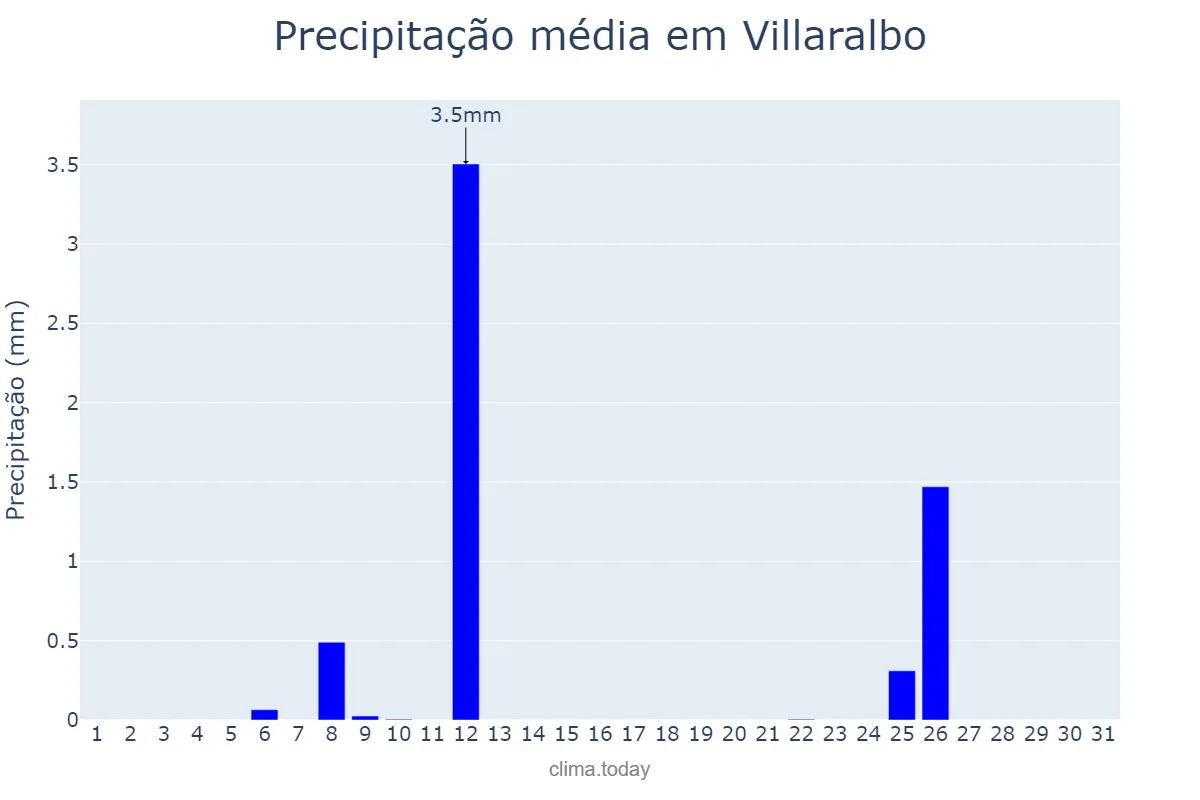 Precipitação em julho em Villaralbo, Castille-Leon, ES