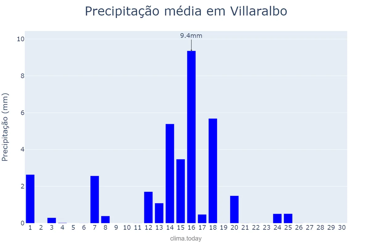 Precipitação em junho em Villaralbo, Castille-Leon, ES