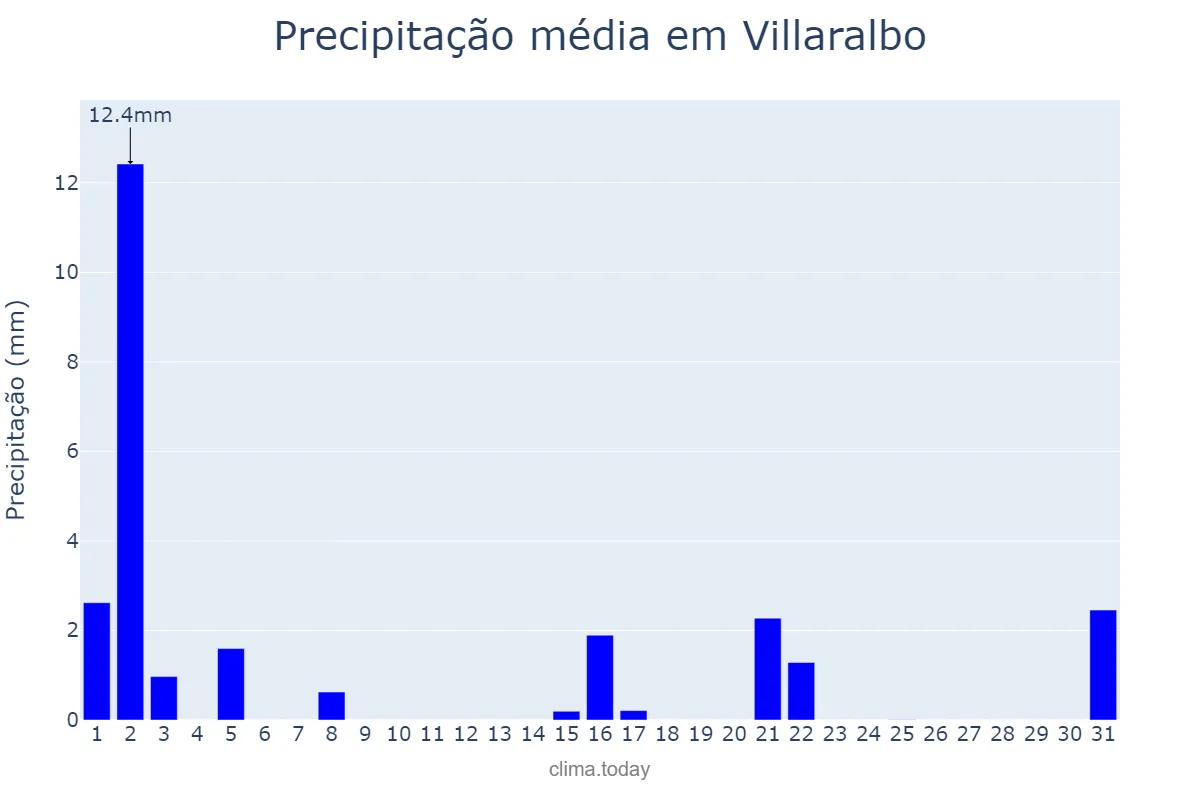 Precipitação em marco em Villaralbo, Castille-Leon, ES