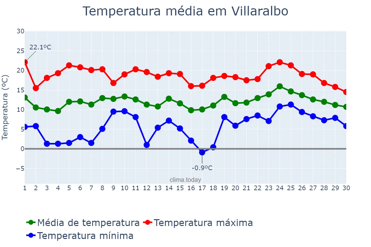 Temperatura em abril em Villaralbo, Castille-Leon, ES