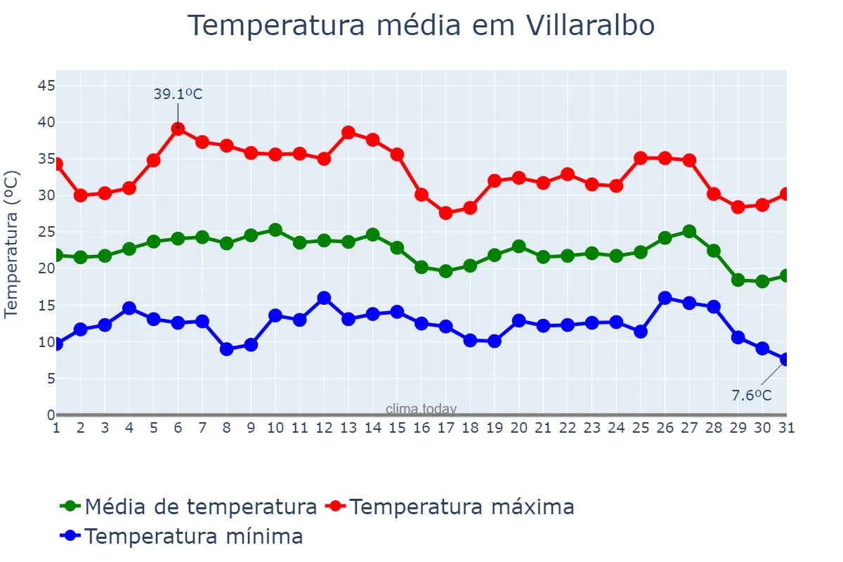 Temperatura em agosto em Villaralbo, Castille-Leon, ES