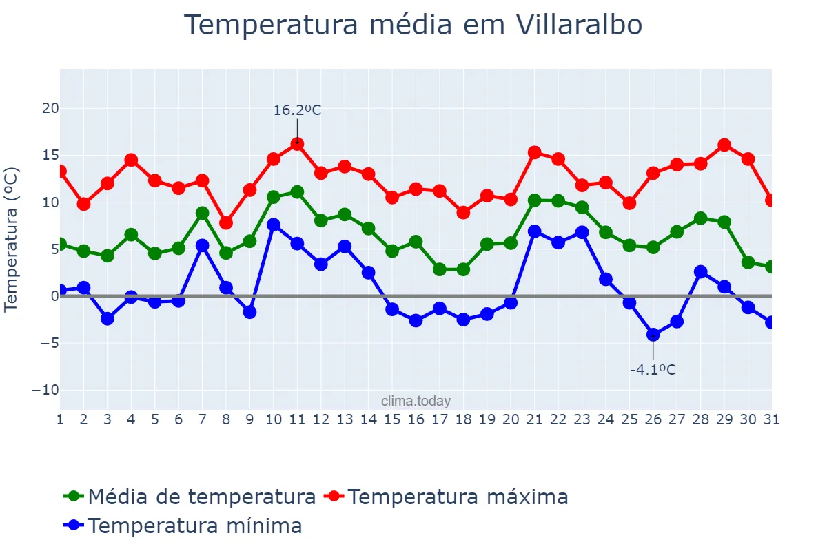 Temperatura em dezembro em Villaralbo, Castille-Leon, ES
