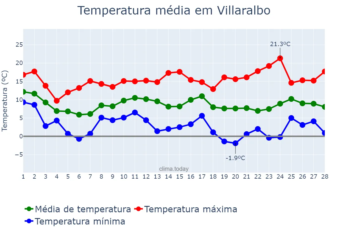 Temperatura em fevereiro em Villaralbo, Castille-Leon, ES