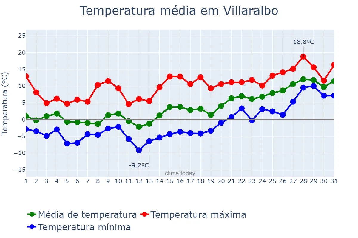 Temperatura em janeiro em Villaralbo, Castille-Leon, ES