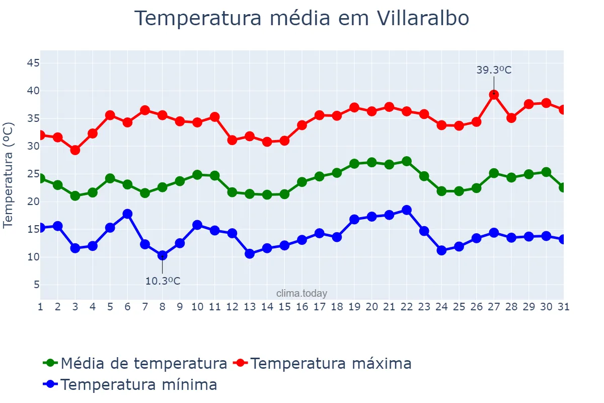 Temperatura em julho em Villaralbo, Castille-Leon, ES