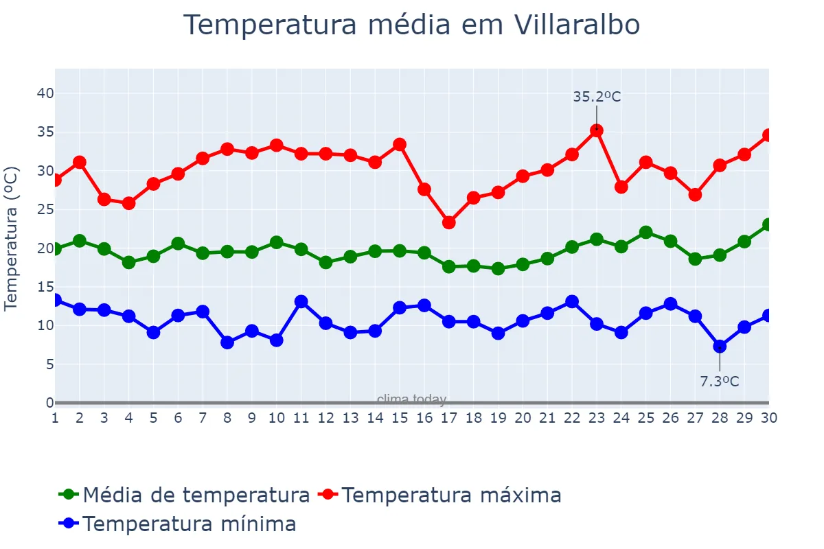 Temperatura em junho em Villaralbo, Castille-Leon, ES