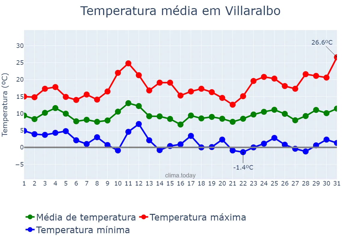 Temperatura em marco em Villaralbo, Castille-Leon, ES