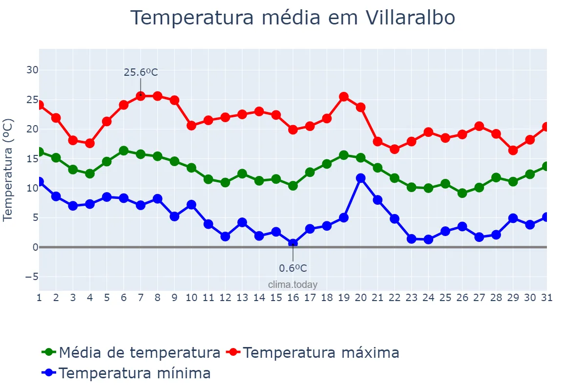 Temperatura em outubro em Villaralbo, Castille-Leon, ES