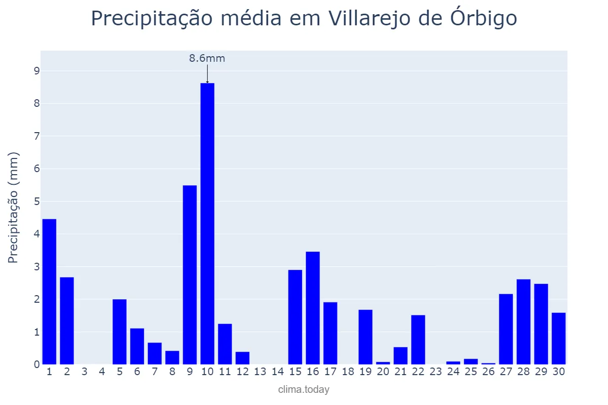 Precipitação em abril em Villarejo de Órbigo, Castille-Leon, ES