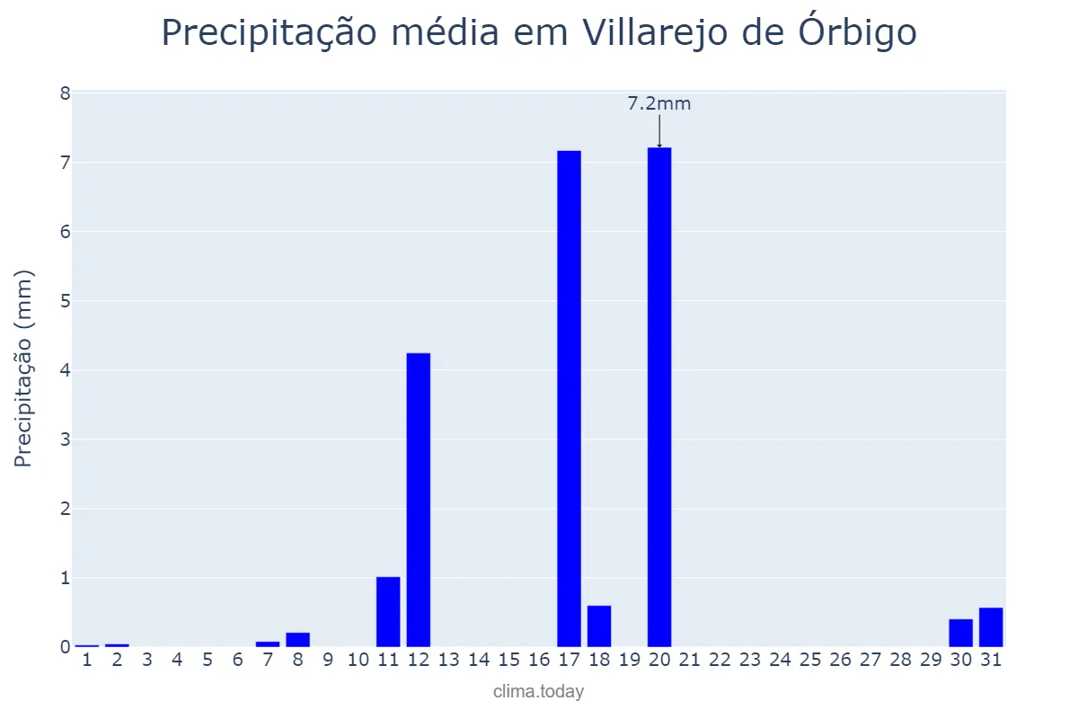 Precipitação em agosto em Villarejo de Órbigo, Castille-Leon, ES