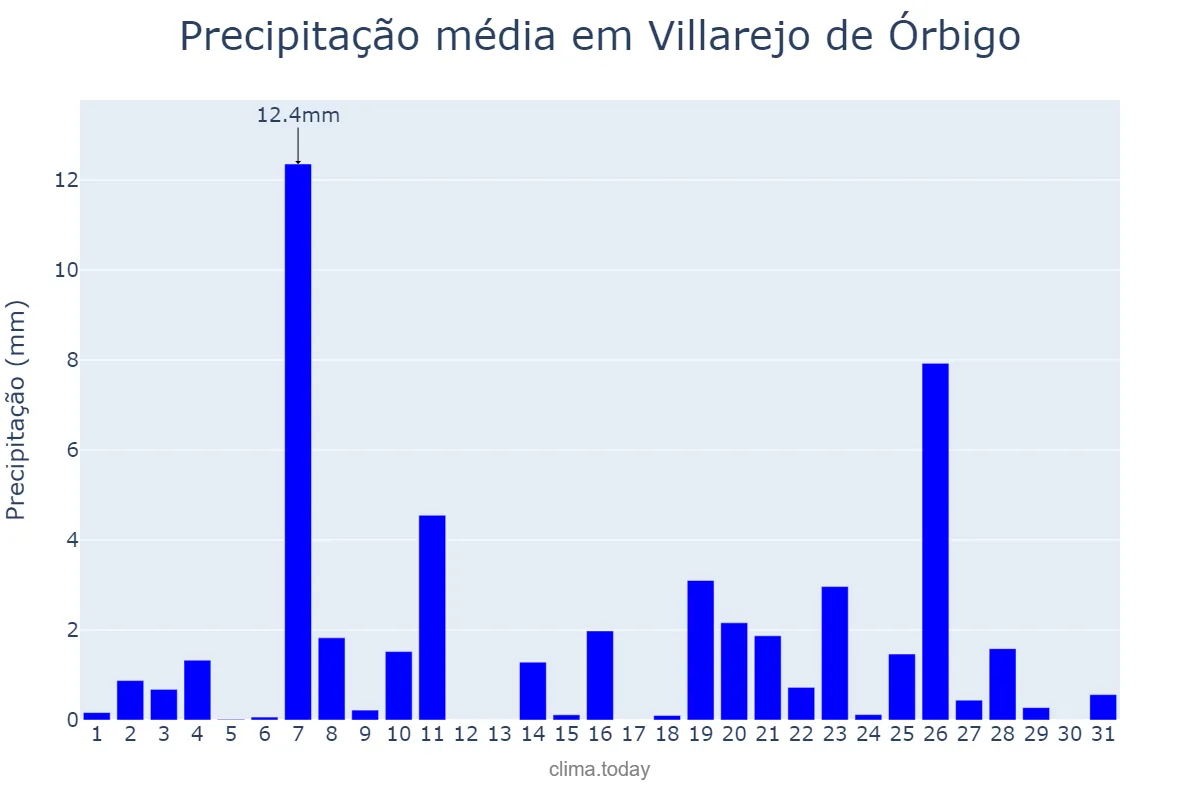 Precipitação em dezembro em Villarejo de Órbigo, Castille-Leon, ES