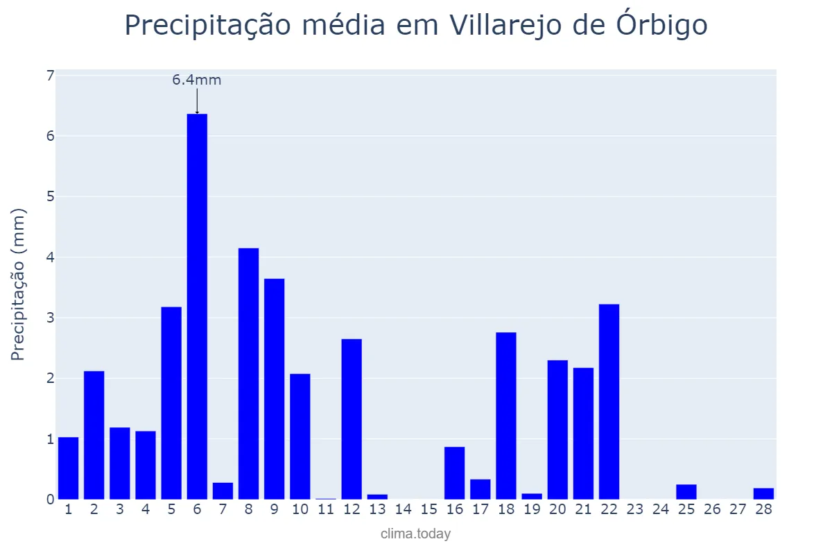 Precipitação em fevereiro em Villarejo de Órbigo, Castille-Leon, ES