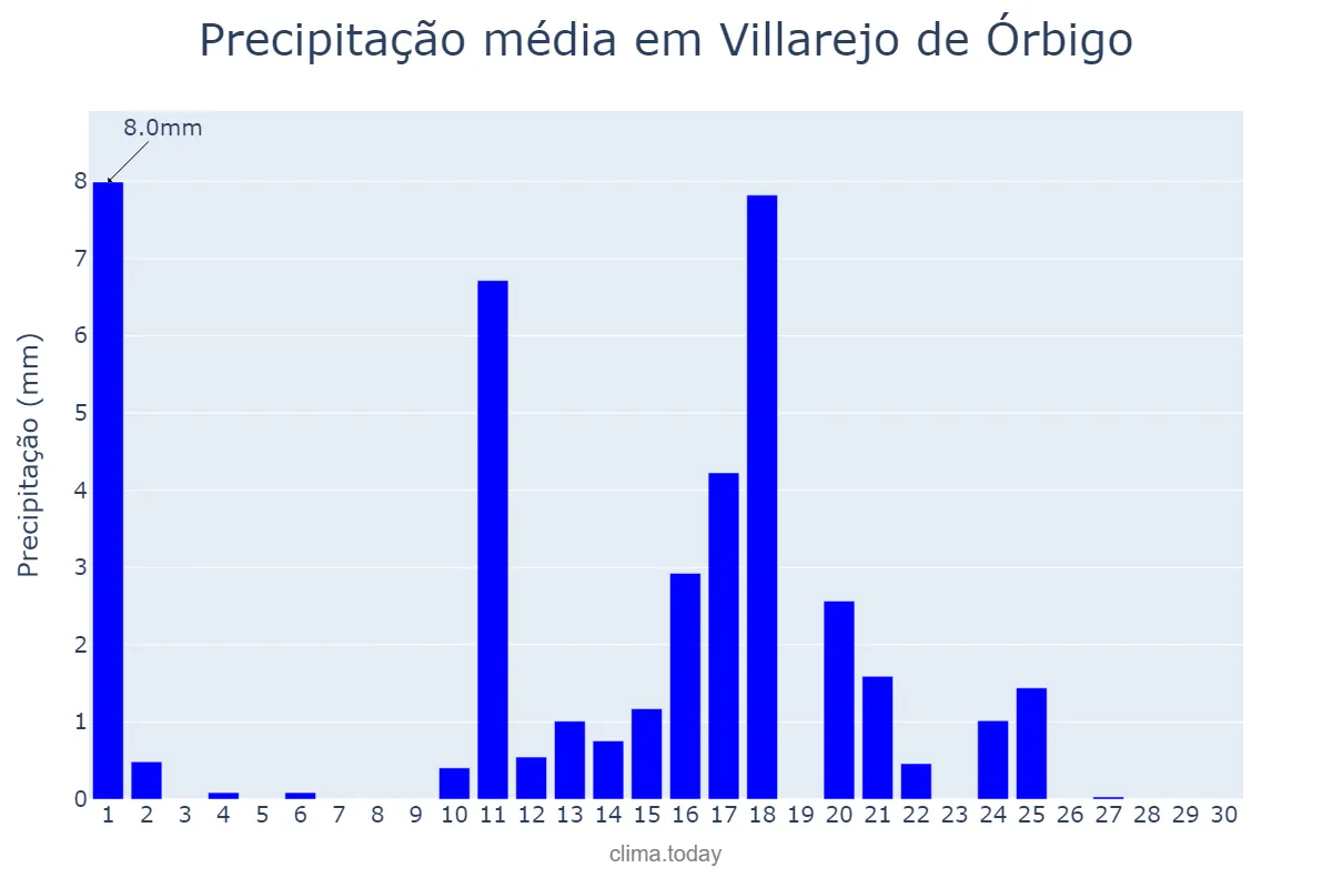 Precipitação em junho em Villarejo de Órbigo, Castille-Leon, ES