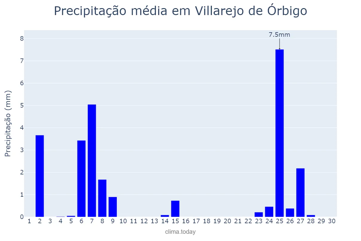 Precipitação em novembro em Villarejo de Órbigo, Castille-Leon, ES