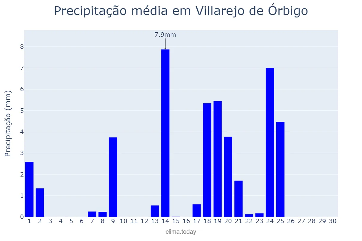 Precipitação em setembro em Villarejo de Órbigo, Castille-Leon, ES
