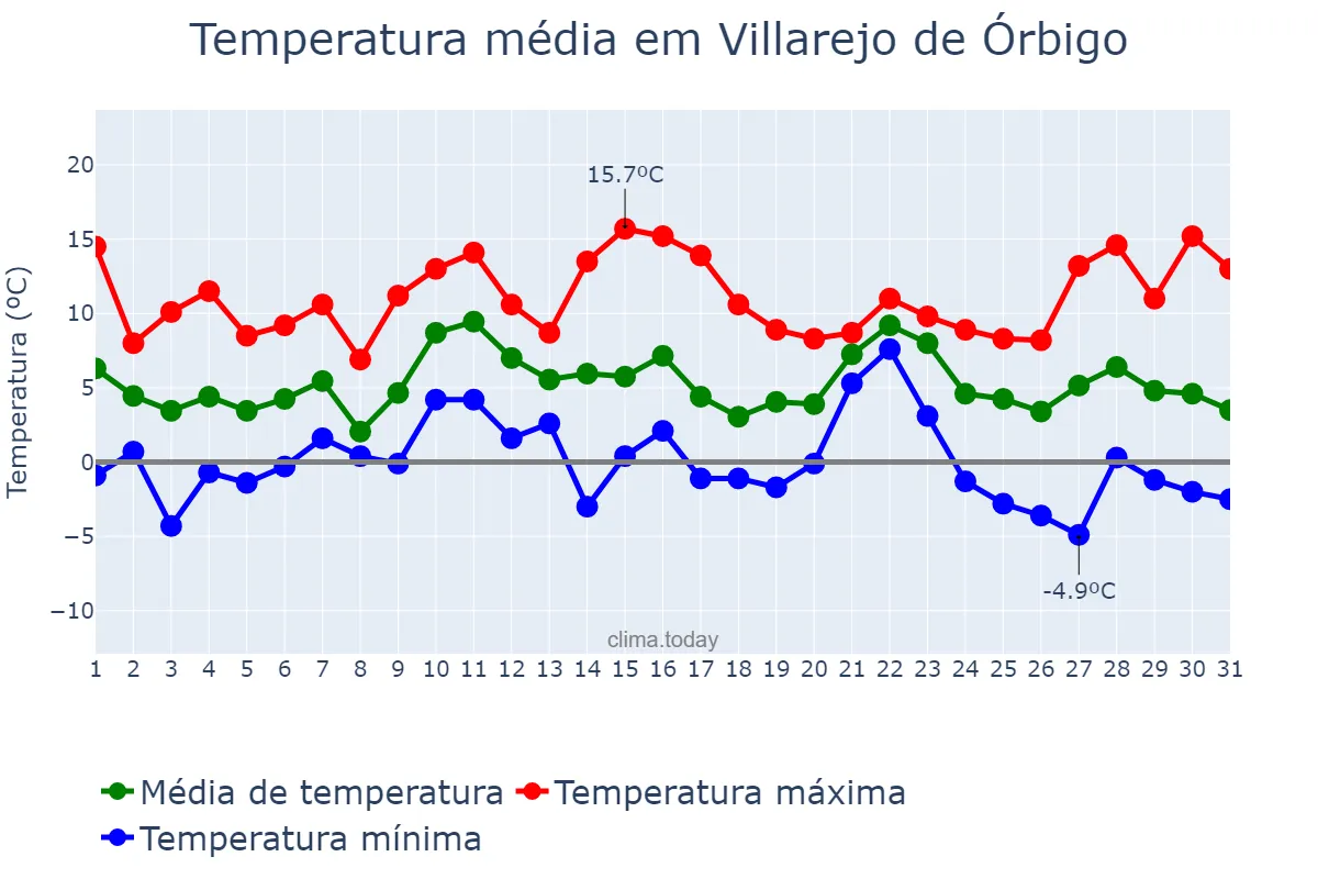Temperatura em dezembro em Villarejo de Órbigo, Castille-Leon, ES