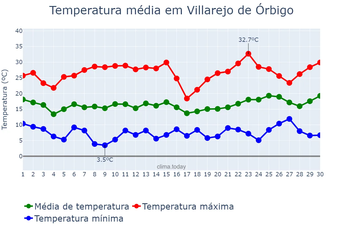 Temperatura em junho em Villarejo de Órbigo, Castille-Leon, ES