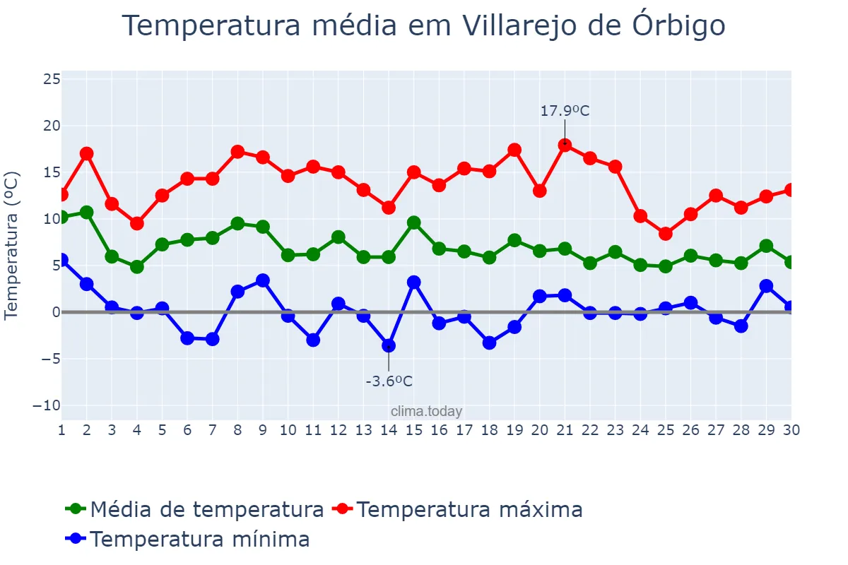 Temperatura em novembro em Villarejo de Órbigo, Castille-Leon, ES