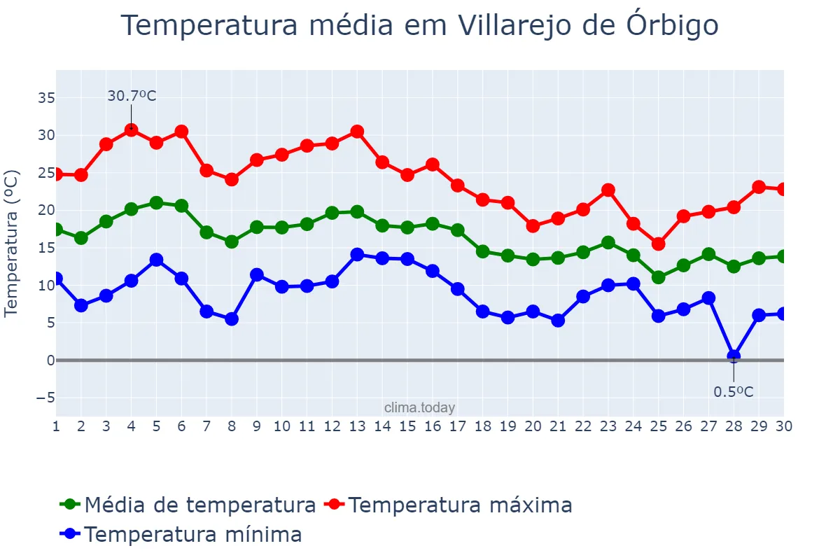 Temperatura em setembro em Villarejo de Órbigo, Castille-Leon, ES
