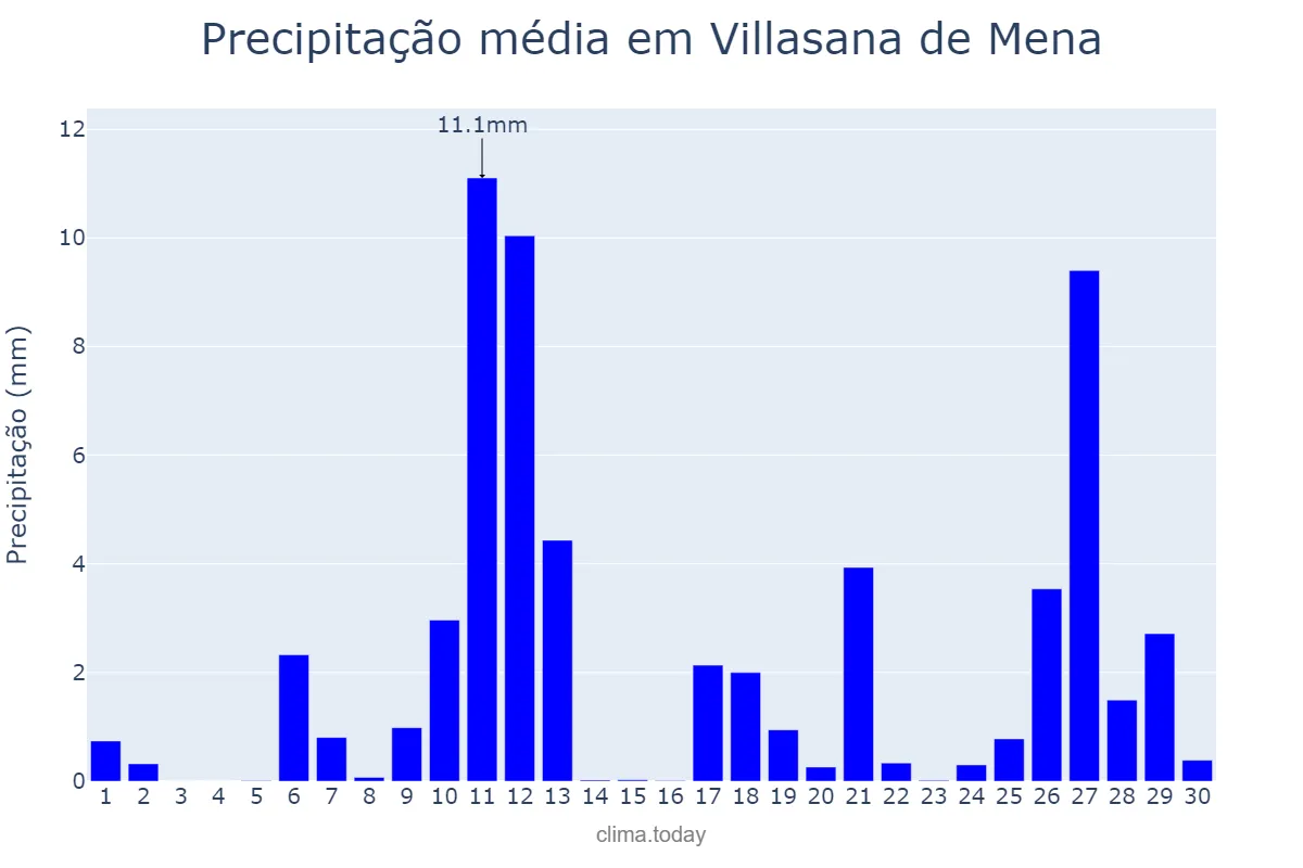 Precipitação em abril em Villasana de Mena, Castille-Leon, ES