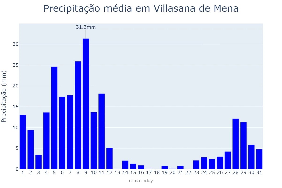 Precipitação em dezembro em Villasana de Mena, Castille-Leon, ES