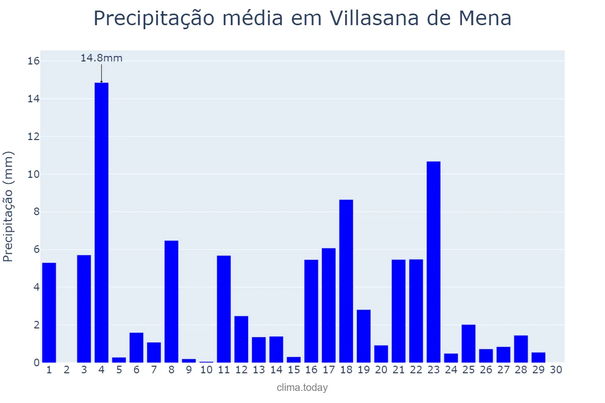 Precipitação em junho em Villasana de Mena, Castille-Leon, ES