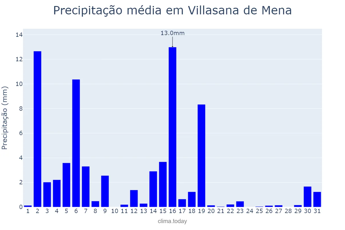 Precipitação em marco em Villasana de Mena, Castille-Leon, ES