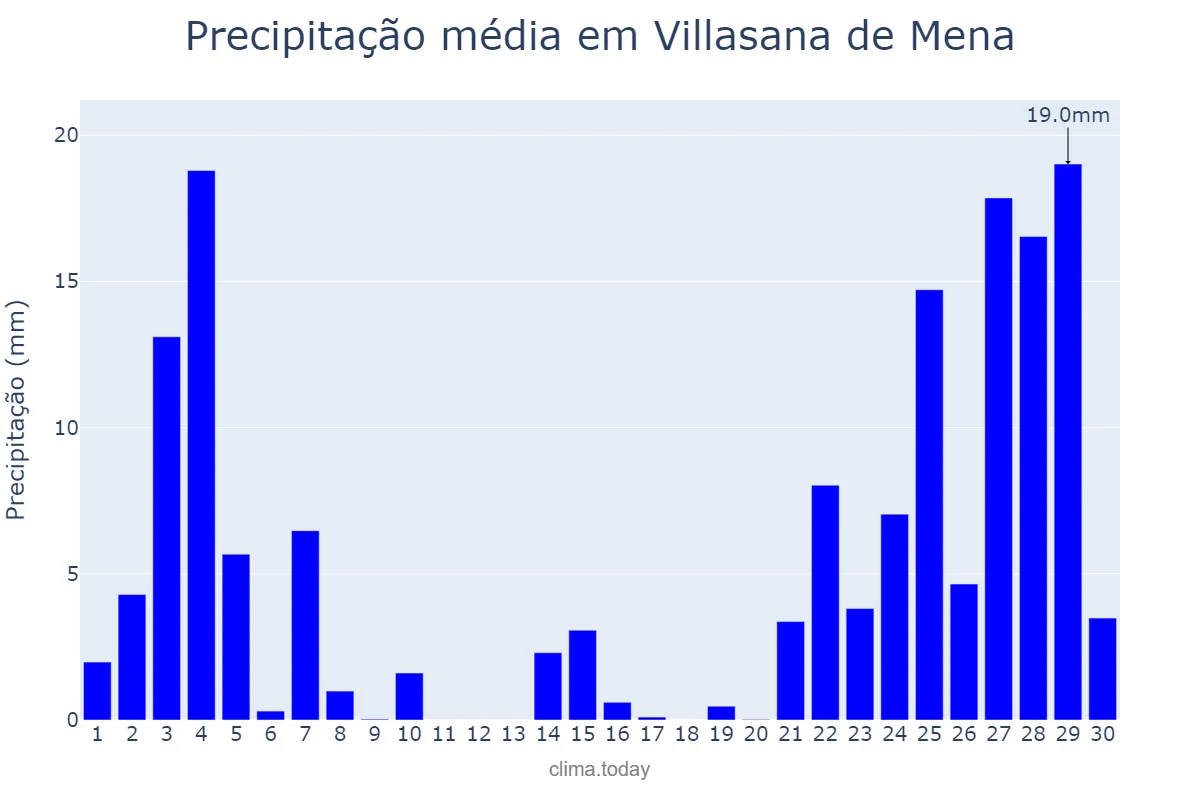 Precipitação em novembro em Villasana de Mena, Castille-Leon, ES