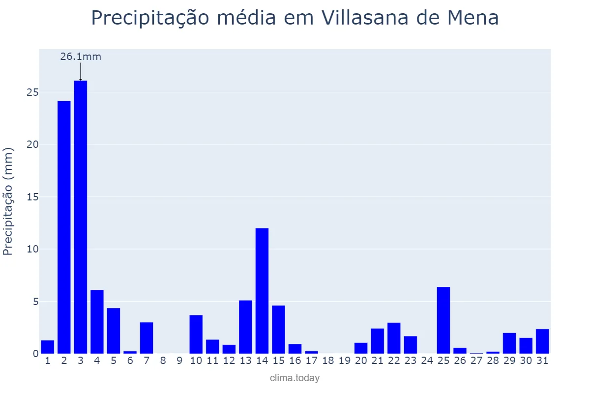 Precipitação em outubro em Villasana de Mena, Castille-Leon, ES