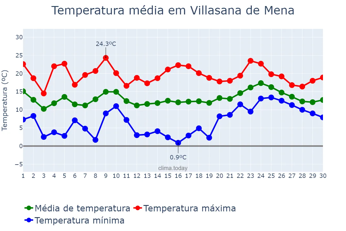 Temperatura em abril em Villasana de Mena, Castille-Leon, ES