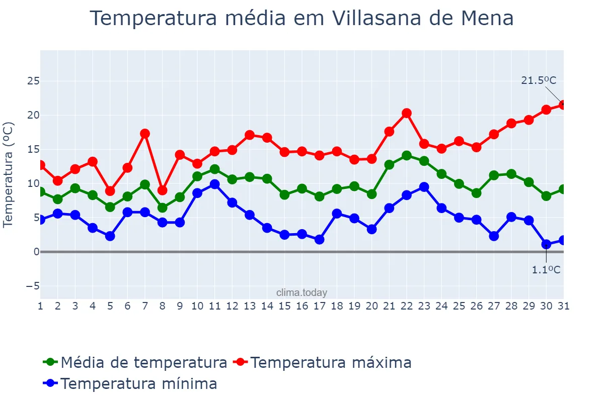Temperatura em dezembro em Villasana de Mena, Castille-Leon, ES