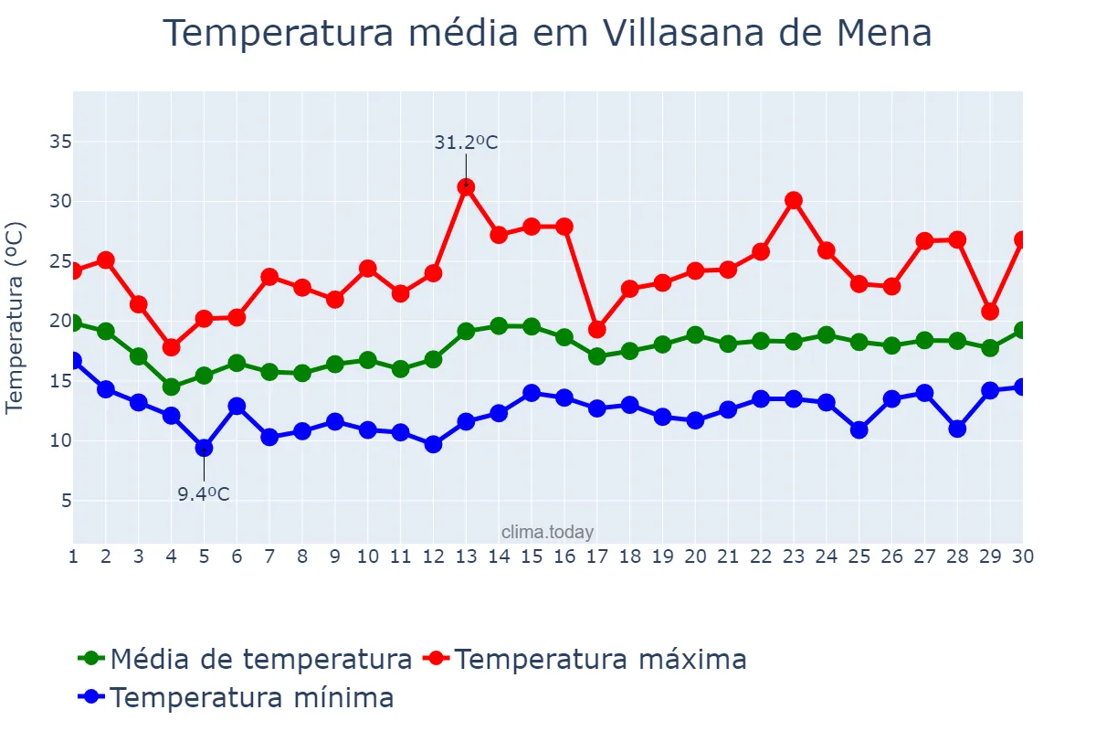 Temperatura em junho em Villasana de Mena, Castille-Leon, ES