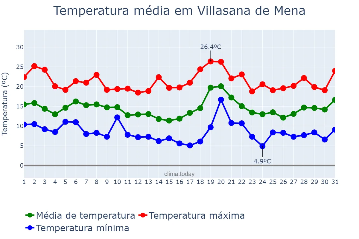 Temperatura em outubro em Villasana de Mena, Castille-Leon, ES
