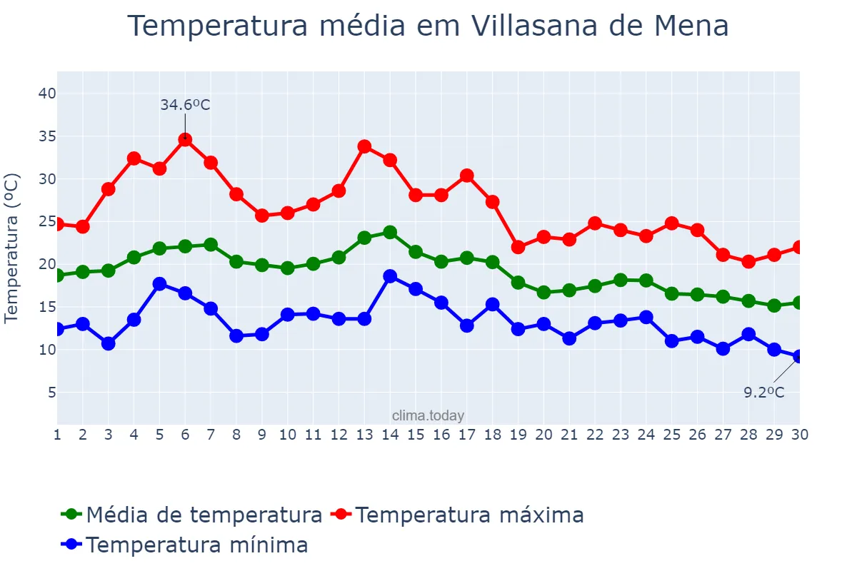 Temperatura em setembro em Villasana de Mena, Castille-Leon, ES