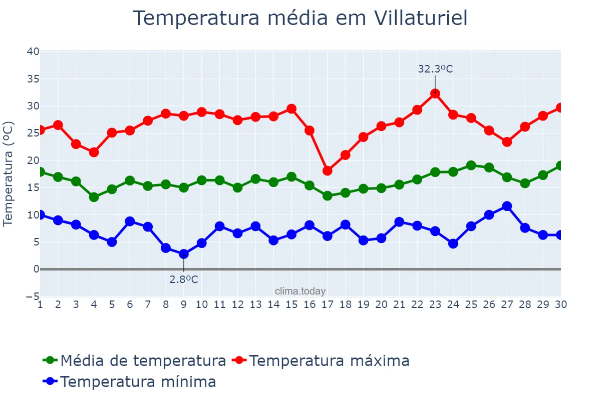 Temperatura em junho em Villaturiel, Castille-Leon, ES