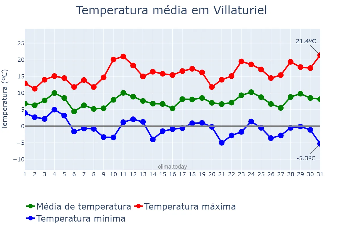 Temperatura em marco em Villaturiel, Castille-Leon, ES