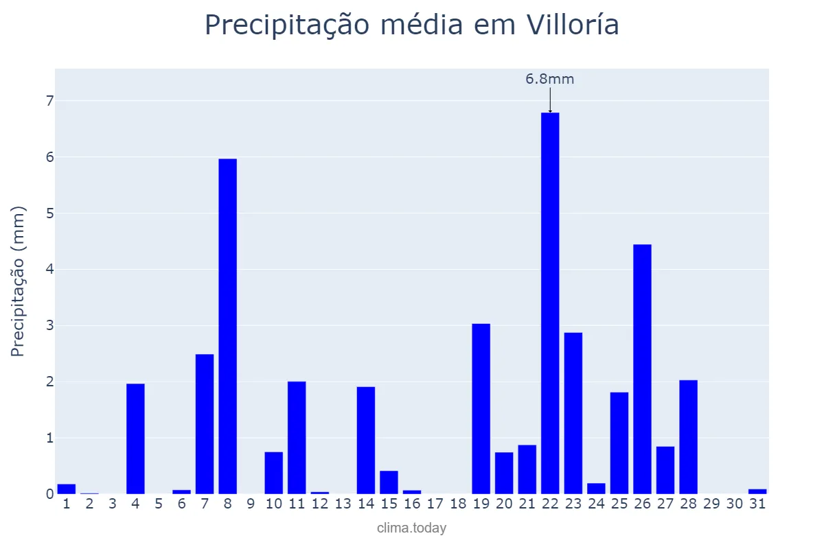 Precipitação em dezembro em Villoría, Castille-Leon, ES