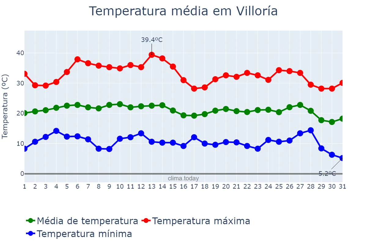 Temperatura em agosto em Villoría, Castille-Leon, ES