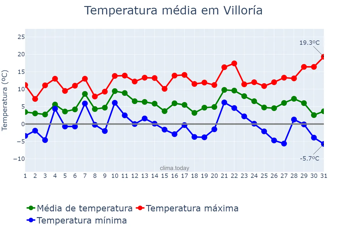 Temperatura em dezembro em Villoría, Castille-Leon, ES
