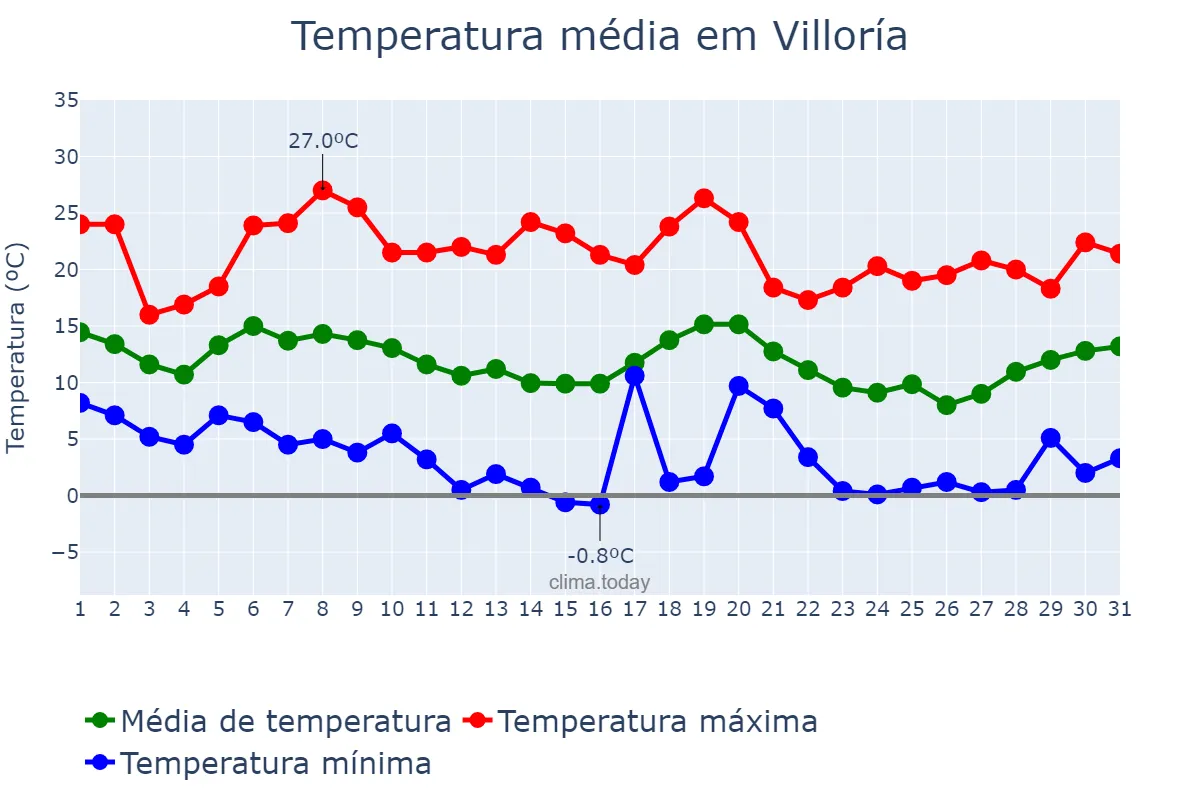 Temperatura em outubro em Villoría, Castille-Leon, ES