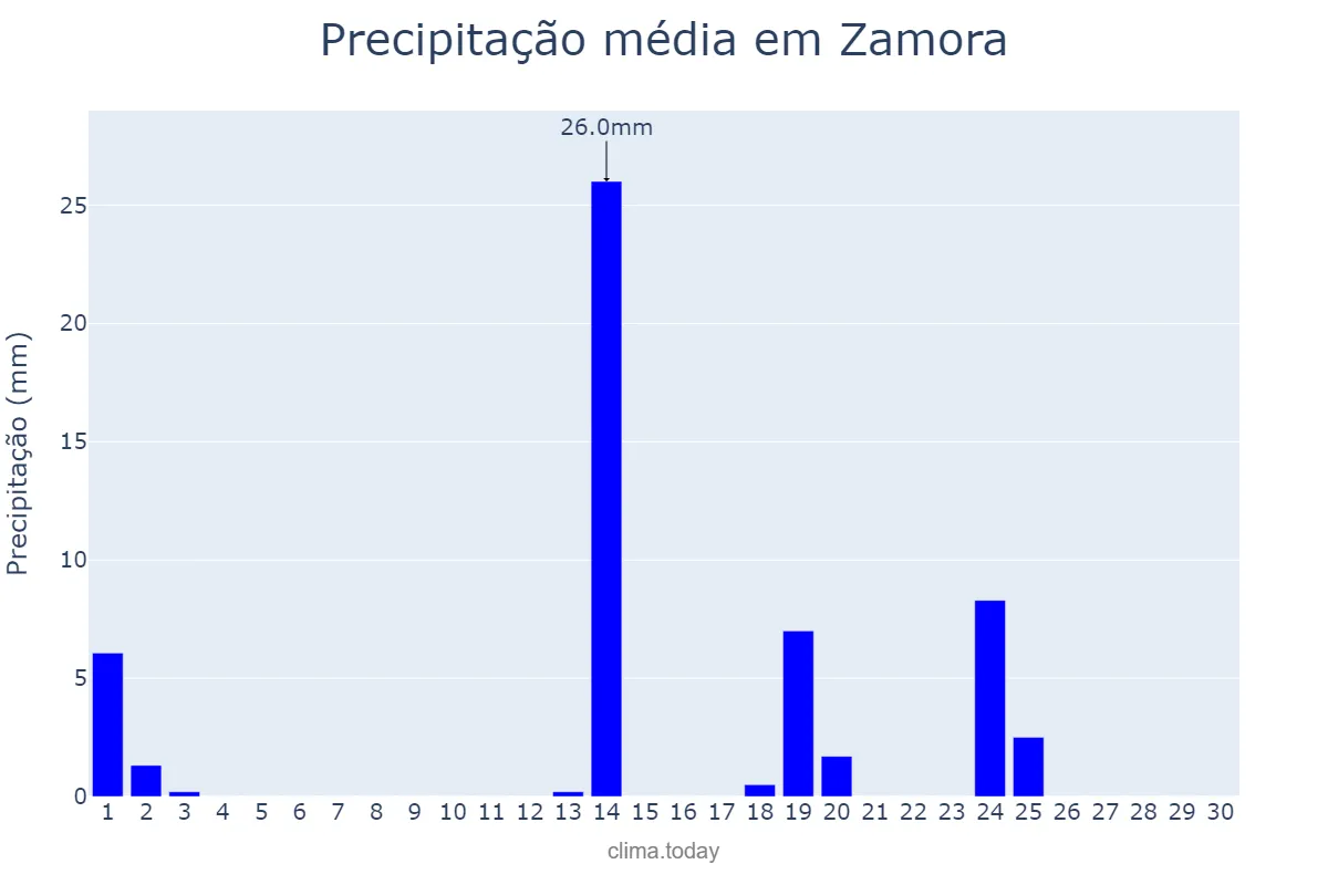 Precipitação em setembro em Zamora, Castille-Leon, ES