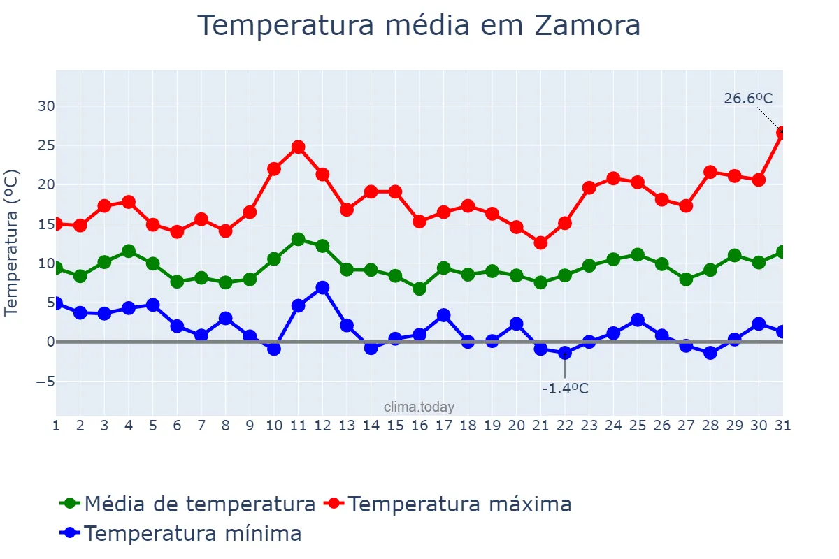 Temperatura em marco em Zamora, Castille-Leon, ES