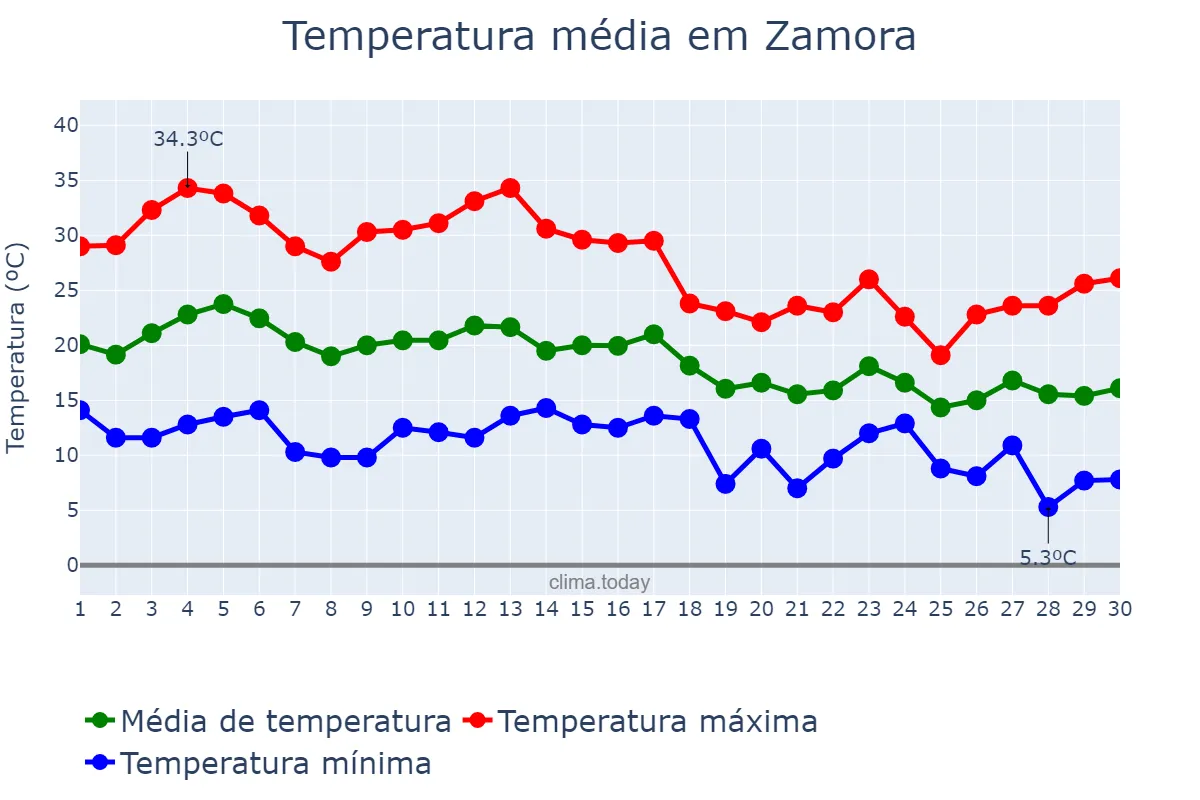 Temperatura em setembro em Zamora, Castille-Leon, ES